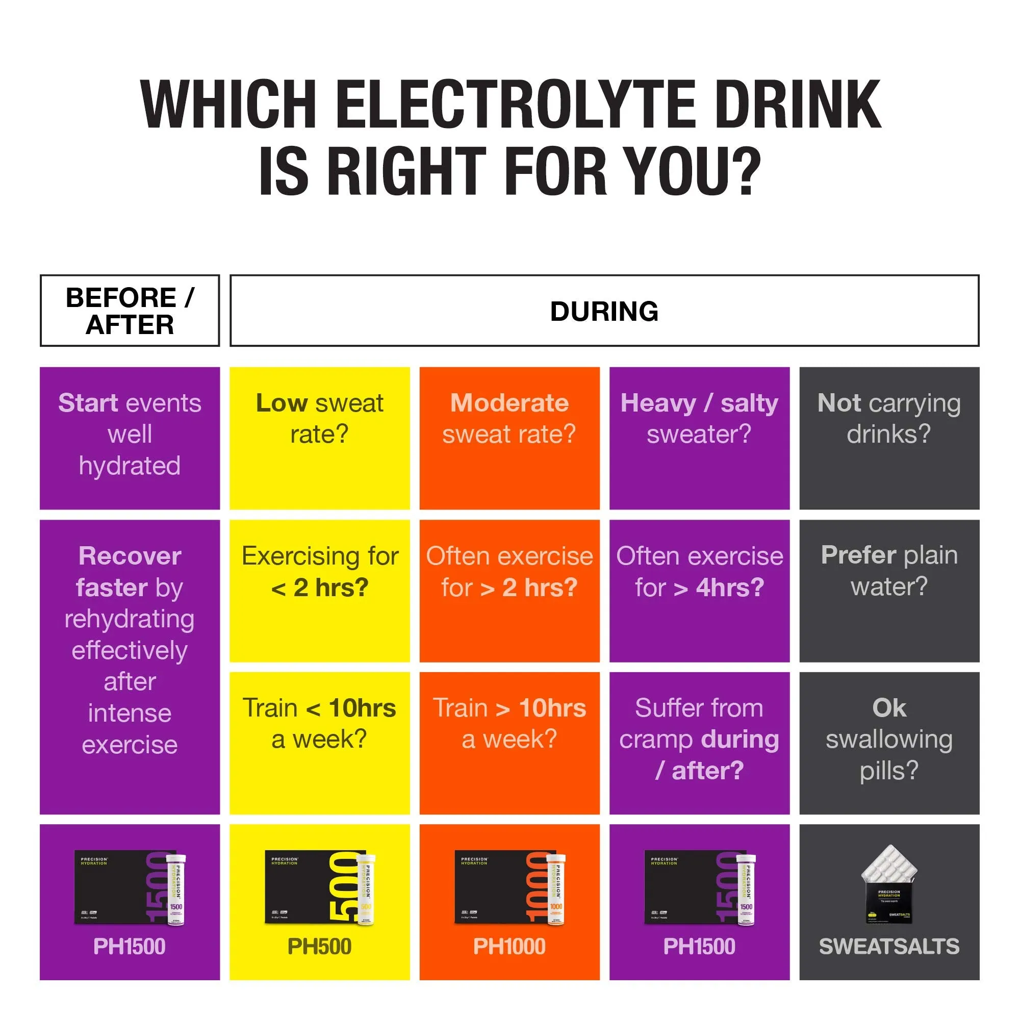 Precision Fuel & Hydration - PH 500 Electrolyte Tablets